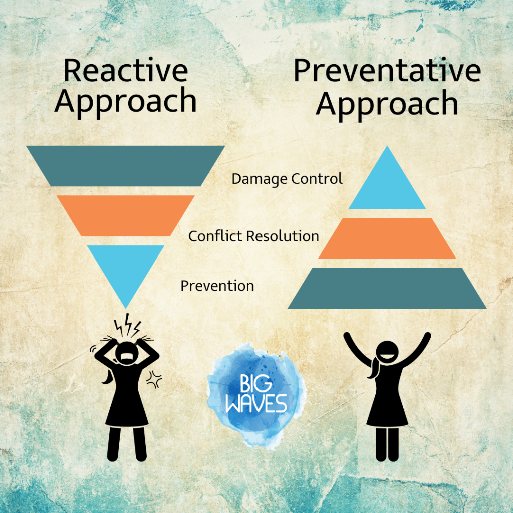 Many workplaces only respond to conflict when the problem has escalated to a crisis.  Taking a preventative approach to workplace conflict creates a stable base and a healthier workplace.  